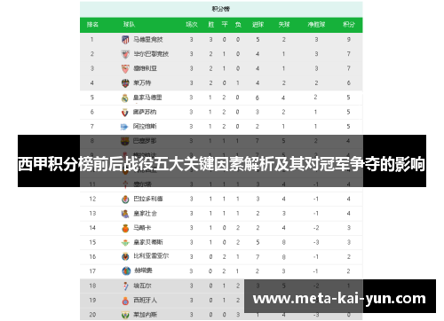 西甲积分榜前后战役五大关键因素解析及其对冠军争夺的影响 西甲积分榜前后战役五大关键因素解析及其对冠军争夺的影响